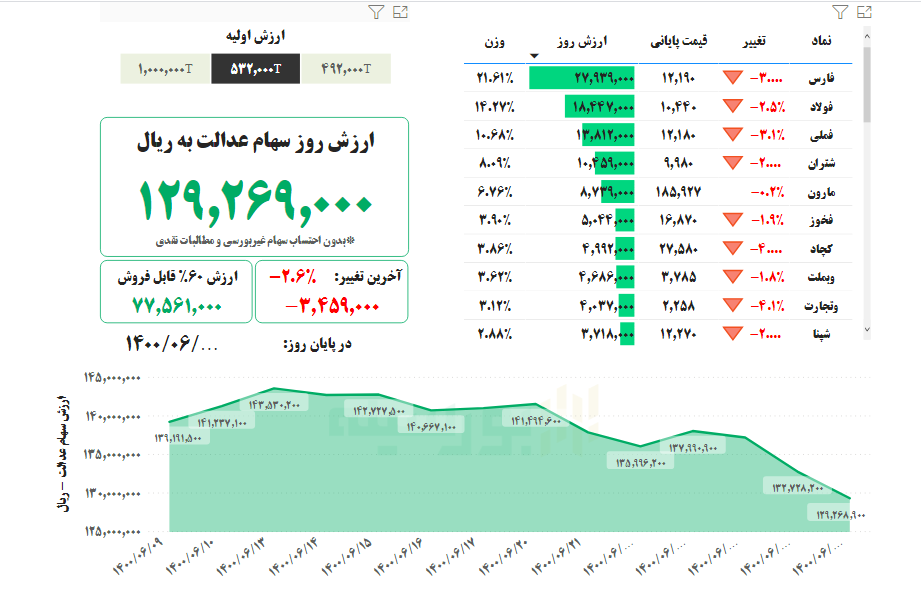 ارزش سهام عدالت امروز ۲۸ شهریورماه ۱۴۰۰؛ سهام عدالت افت کرد ارزش سهام عدالت امروز ۲۸ شهریورماه ۱۴۰۰؛ سهام عدالت افت کرد