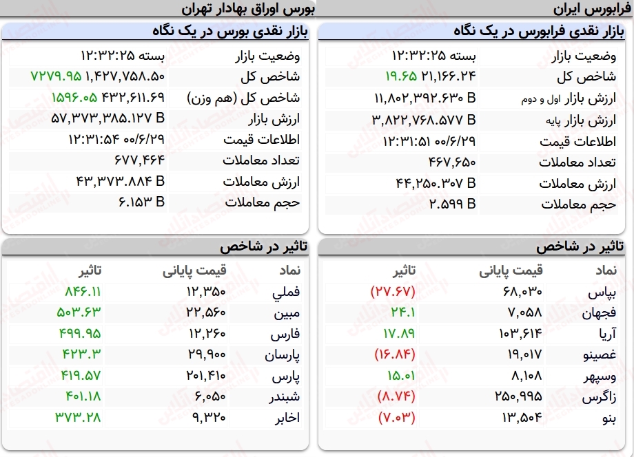 شاخص کل بورس امروز ۲۹ شهریورماه ۱۴۰۰؛ شاخص کل با رشد ۷هزار واحدی همراه شد
