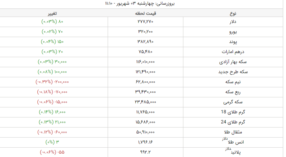 قیمت طلا، قیمت دلار، قیمت سکه و قیمت ارز امروز چهارشنبه ۳ شهریورماه ۱۴۰۰
