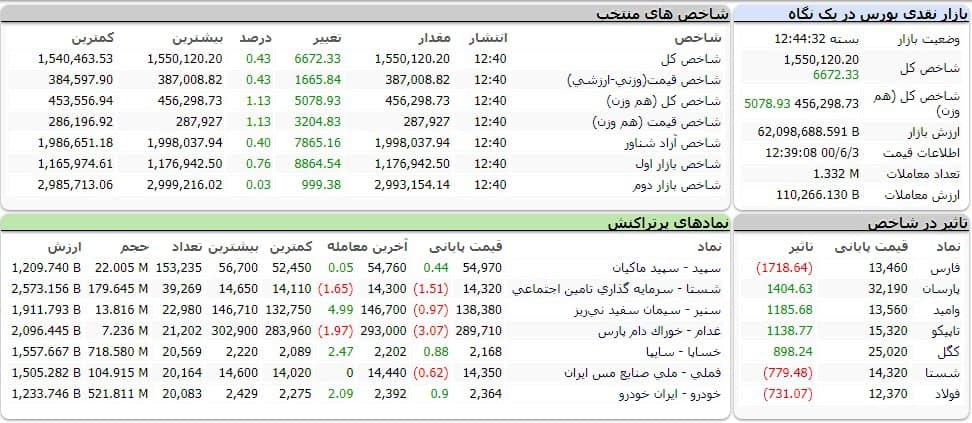 شاخص کل بورس امروز ۳ شهریورماه ۱۴۰۰ | &nbsp;بورس نزولی آغاز شد، صعودی به پایان رسید