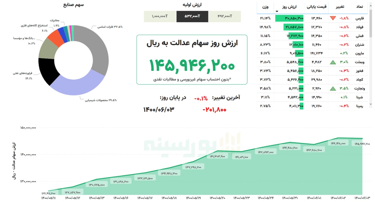 ارزش سهام عدالت امروز ۳ شهریورماه ۱۴۰۰ | سهام ۵۳۲ هزارتومانی چقدر می&zwnj;ارزد؟