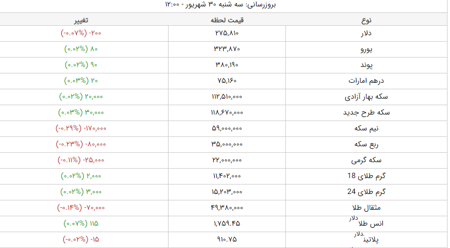قیمت طلا، قیمت دلار، قیمت سکه و قیمت ارز امروز سه&zwnj;شنبه ۳۰ شهریورماه ۱۴۰۰