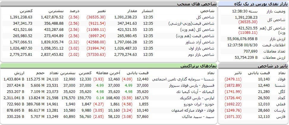 شاخص کل بورس امروز ۳۰ شهریورماه ۱۴۰۰ | عقبگرد بورس به کانال یک میلیون و ۳۰۰ هزار واحد
