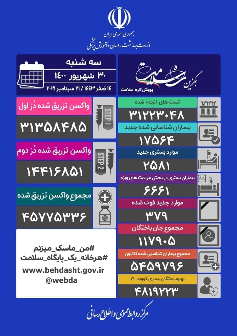 آخرین آمار کرونا تا ۳۰ شهریور؛ فوت ۳۷۹ بیمار کرونایی در ۲۴ ساعت گذشته آخرین آمار کرونا تا ۳۰ شهریور؛ فوت ۳۷۹ بیمار کرونایی در ۲۴ ساعت گذشته