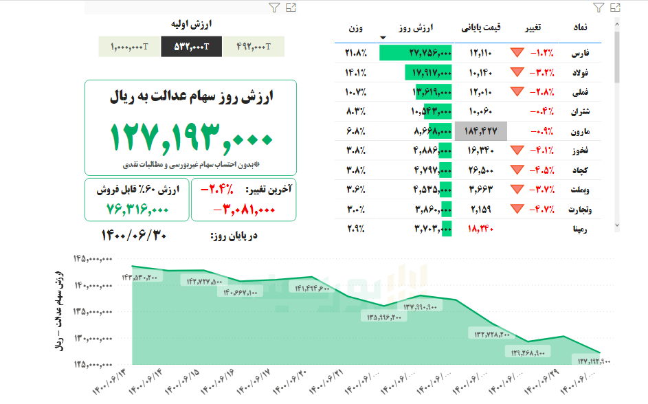 ارزش سهام عدالت امروز ۳۰ شهریورماه ۱۴۰۰ + جدول ارزش سهام عدالت امروز ۳۰ شهریورماه ۱۴۰۰ + جدول