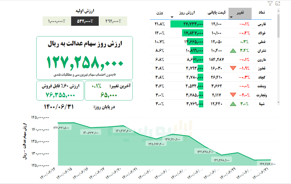 ارزش سهام عدالت امروز ۳۱ شهریورماه ۱۴۰۰ + جدول ارزش سهام عدالت امروز ۳۱ شهریورماه ۱۴۰۰ + جدول
