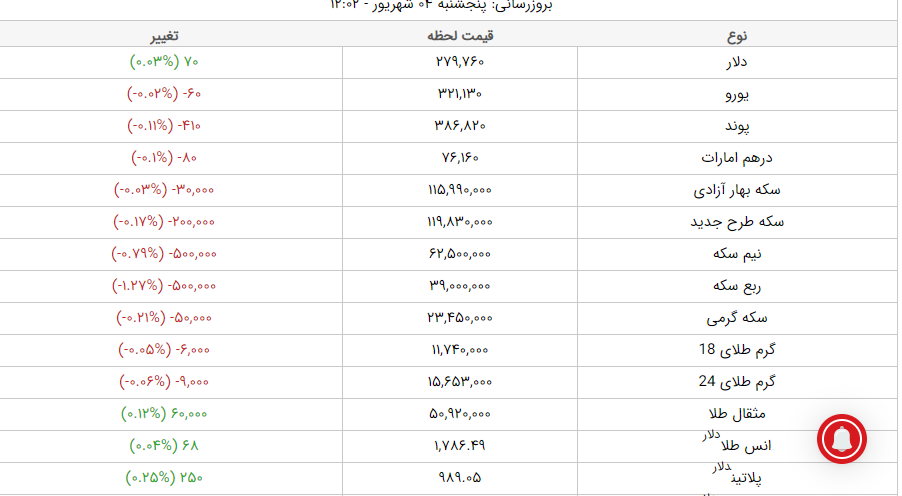 قیمت طلا، قیمت دلار، قیمت سکه و قیمت ارز امروز پنجشنبه ۴ شهریورماه ۱۴۰۰