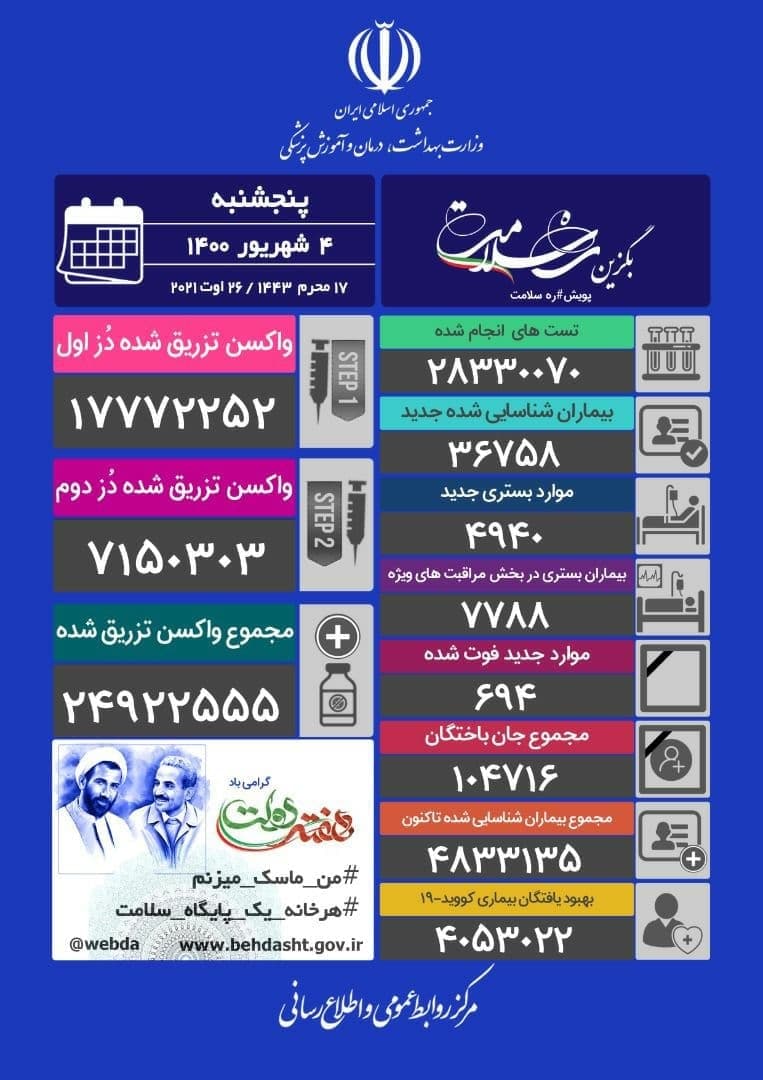 آمار کرونا در ایران ۴ شهریور | فوت ۶۹۴ بیمار کرونایی و شناسایی ۳۶۷۵۸ بیمار جدید آمار کرونا در ایران ۴ شهریور | فوت ۶۹۴ بیمار کرونایی و شناسایی ۳۶۷۵۸ بیمار جدید