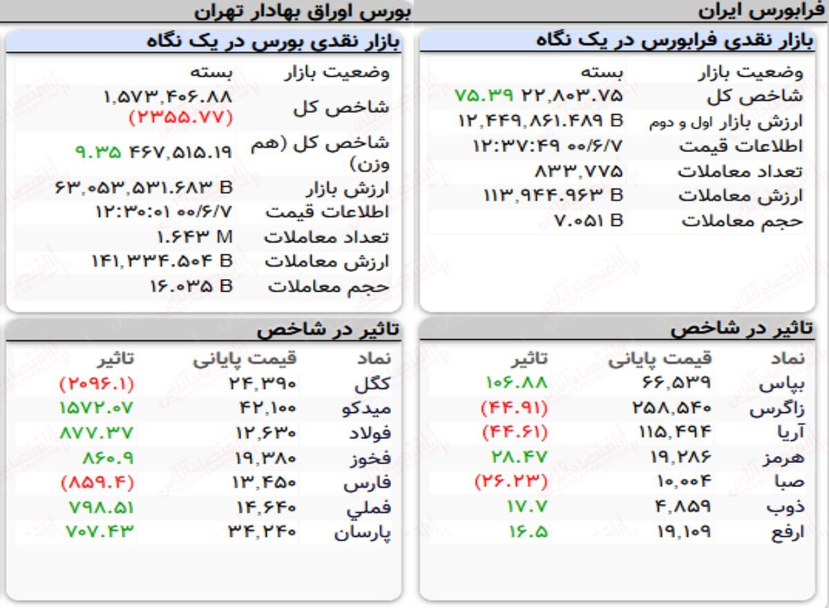 شاخص کل بورس امروز ۷ شهریور ماه ۱۴۰۰ | بورس قرمزپوش شد