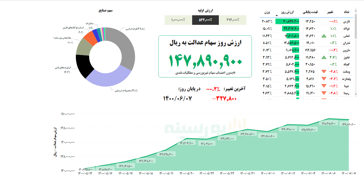 ارزش سهام عدالت امروز ۷ شهریورماه ۱۴۰۰ ارزش سهام عدالت امروز ۷ شهریورماه ۱۴۰۰