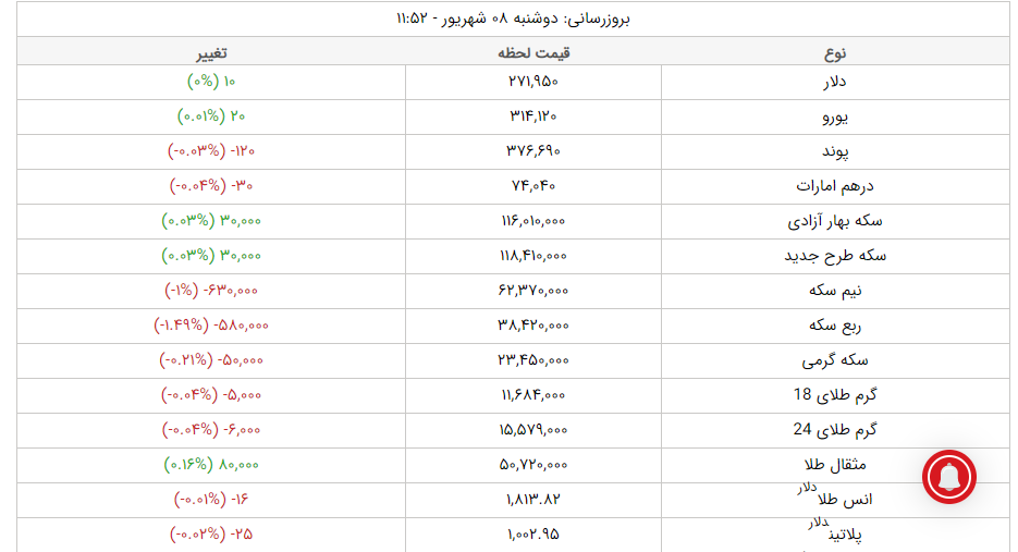 قیمت طلا، قیمت دلار، قیمت سکه و قیمت ارز امروز دوشنبه ۸ شهریورماه ۱۴۰۰ قیمت طلا، قیمت دلار، قیمت سکه و قیمت ارز امروز دوشنبه ۸ شهریورماه ۱۴۰۰