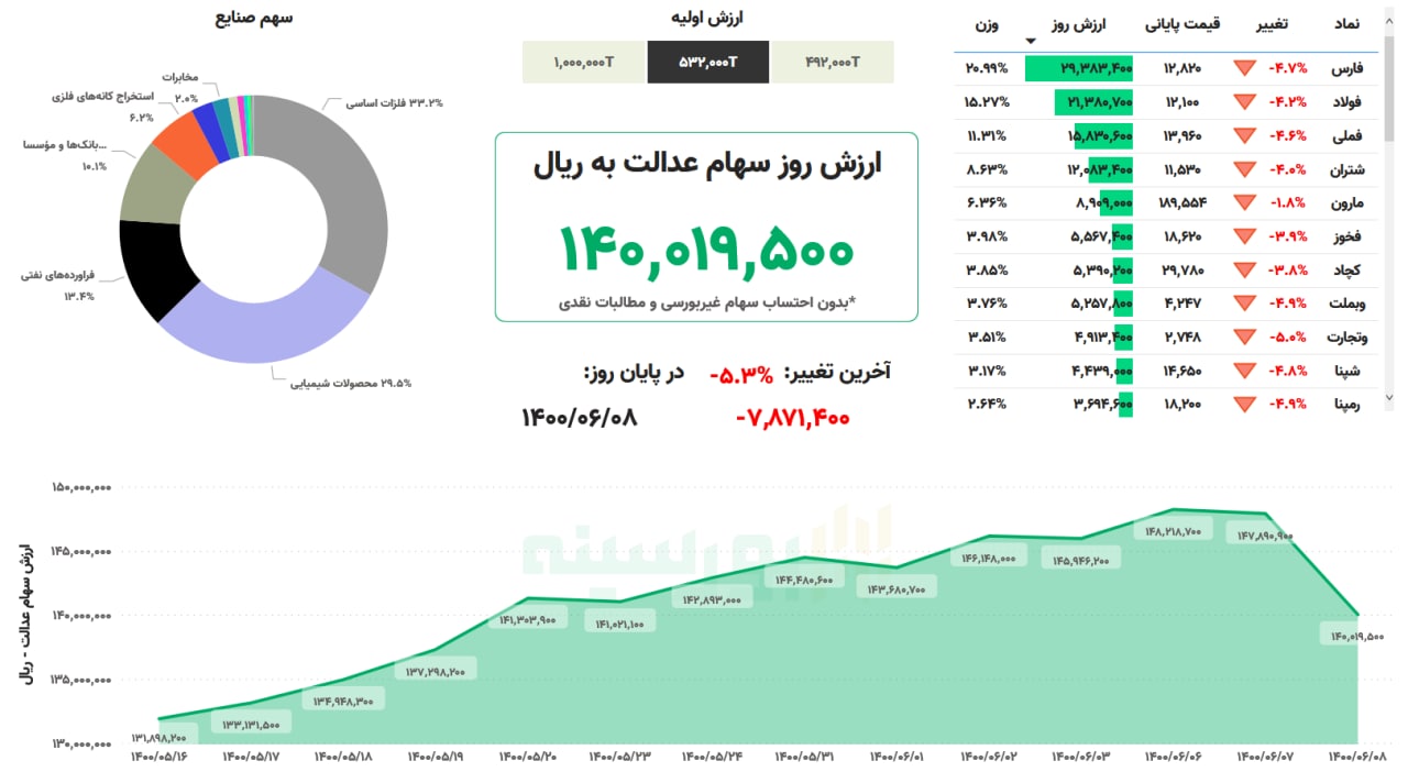 ارزش سهام عدالت امروز ۸ شهریورماه ۱۴۰۰