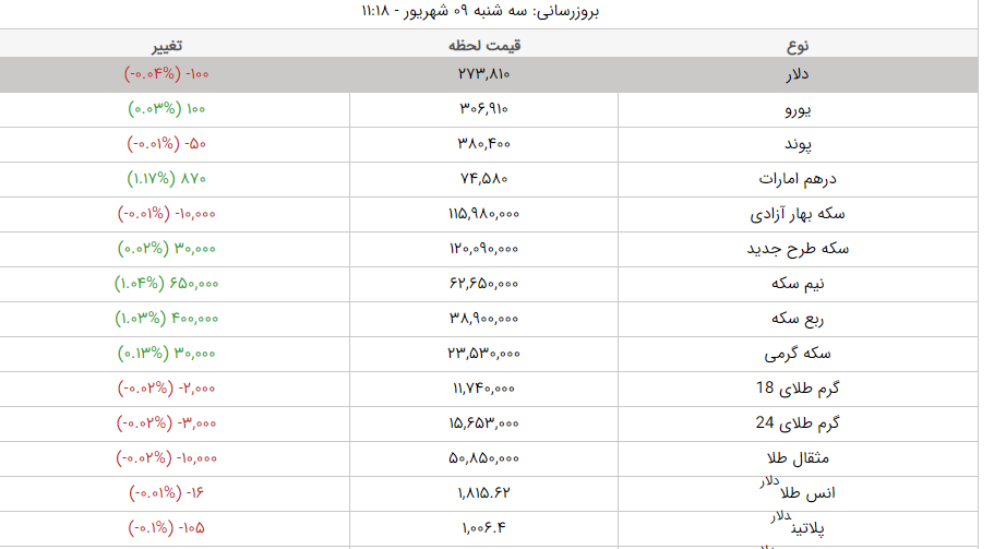 قیمت طلا، قیمت دلار، قیمت سکه و قیمت ارز امروز سه&zwnj;شنبه ۹ شهریورماه ۱۴۰۰