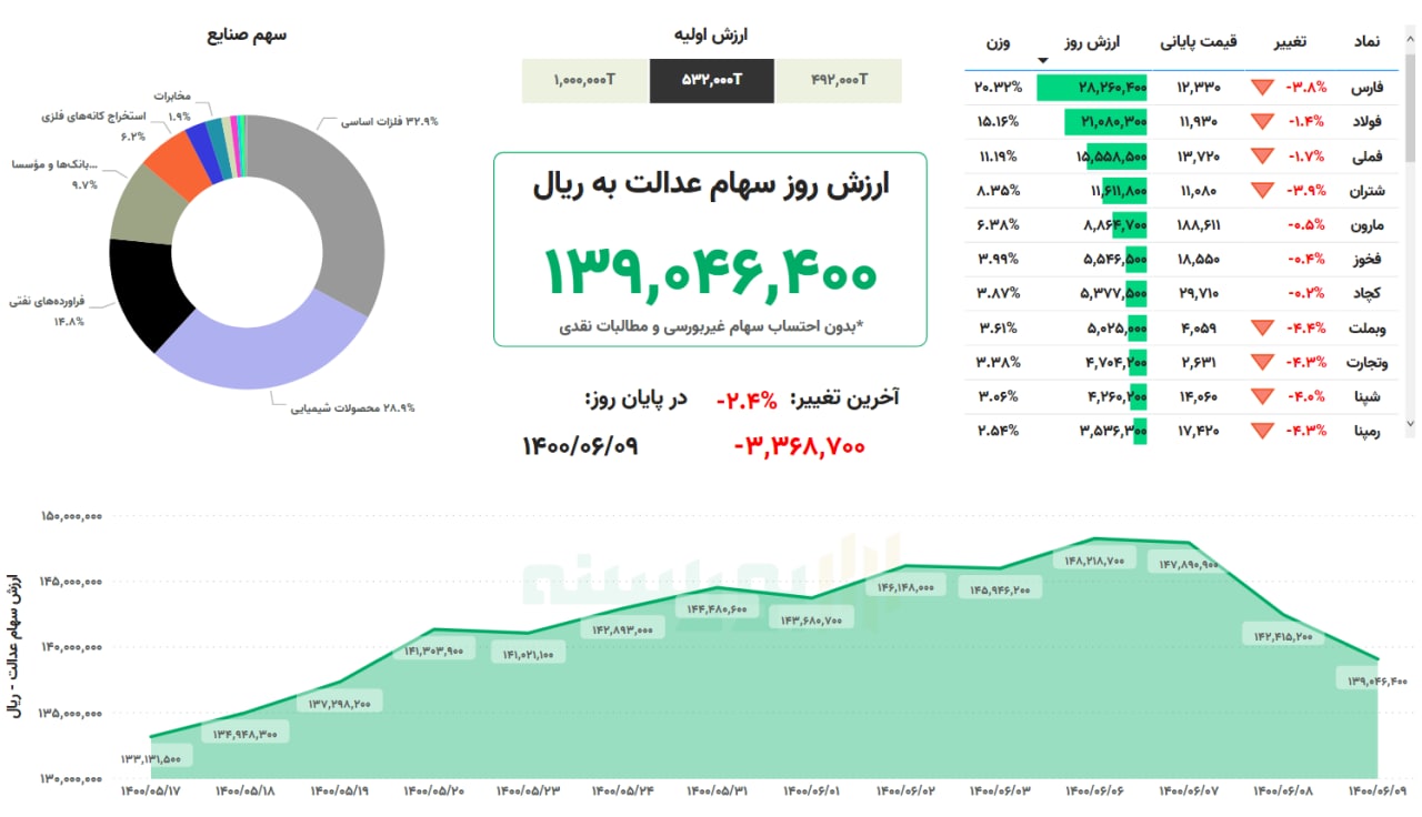 ارزش سهام عدالت امروز ۹ شهریورماه ۱۴۰۰