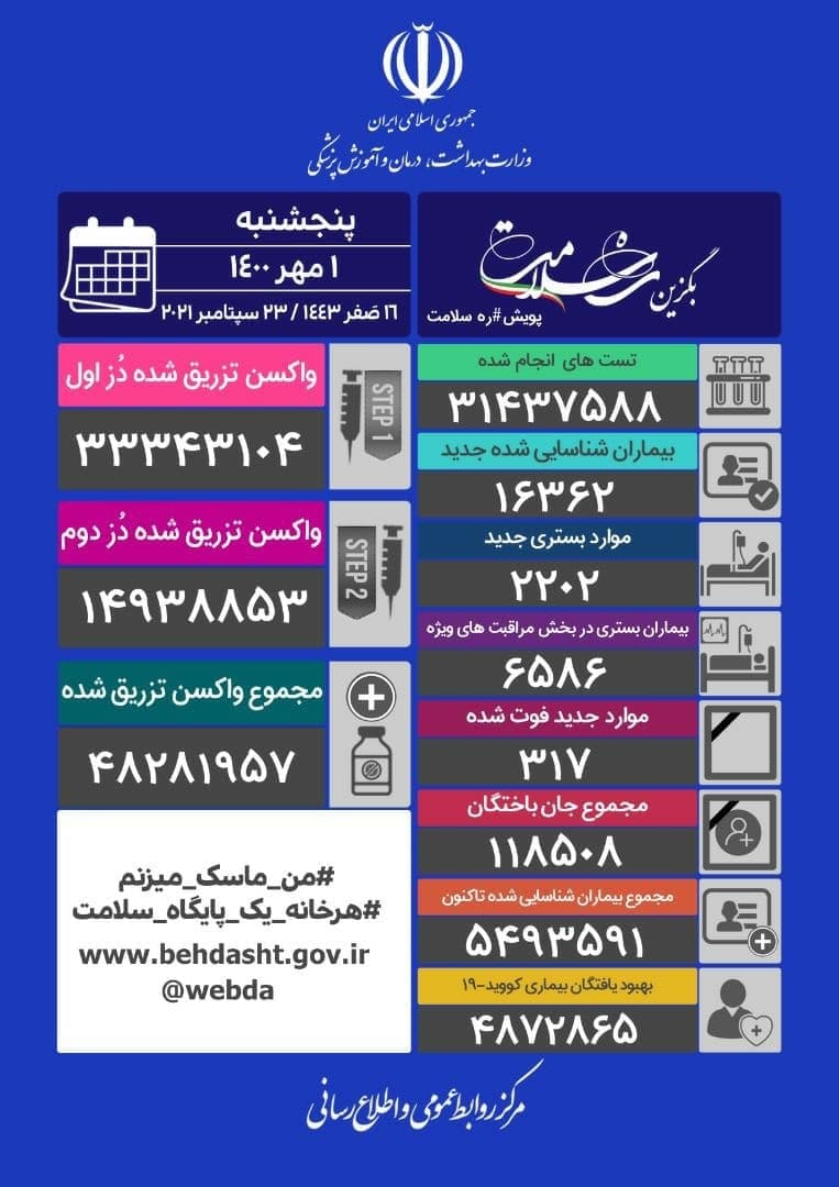 آخرین آمار کرونا تا یک مهر؛ فوت ۳۱۷ بیمار کرونایی دیگر در ۲۴ ساعت گذشته آخرین آمار کرونا تا یک مهر؛ فوت ۳۱۷ بیمار کرونایی دیگر در ۲۴ ساعت گذشته