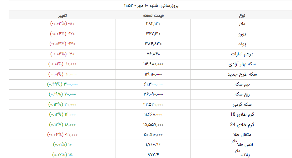 قیمت طلا، قیمت دلار، قیمت سکه و قیمت ارز امروز شنبه ۱۰ مهرماه ۱۴۰۰ قیمت طلا، قیمت دلار، قیمت سکه و قیمت ارز امروز شنبه ۱۰ مهرماه ۱۴۰۰