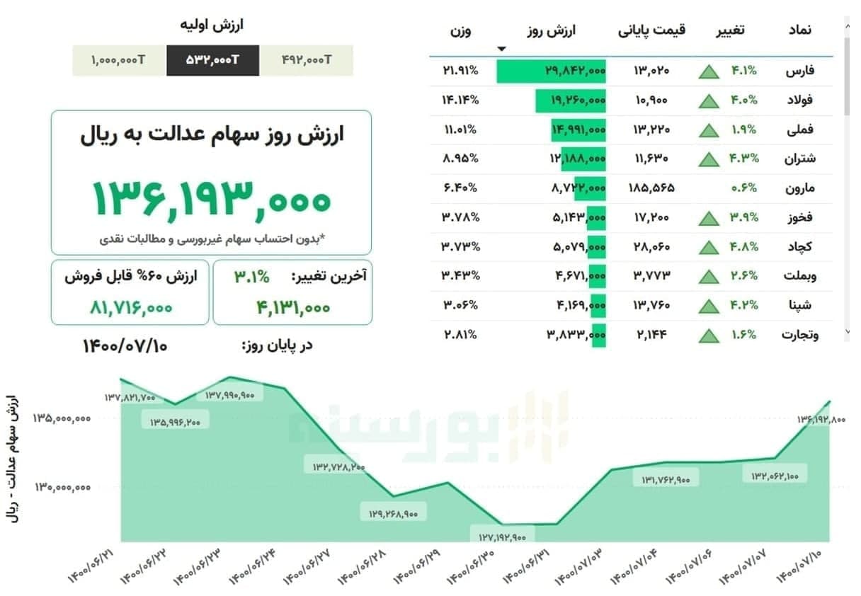 ارزش سهام عدالت امروز ۱۰ مهرماه ۱۴۰۰ + جدول ارزش سهام عدالت امروز ۱۰ مهرماه ۱۴۰۰ + جدول