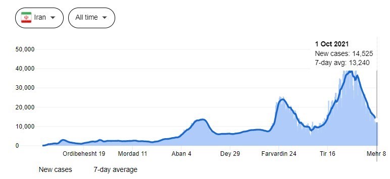 آخرین رنگ بندی کرونا؛ عبور کشور از قله پیک پنجم کرونا + اسامی شهرها (شنبه ۱۰ مهر ۱۴۰۰) آخرین رنگ بندی کرونا؛ عبور کشور از قله پیک پنجم کرونا + اسامی شهرها (شنبه ۱۰ مهر ۱۴۰۰)