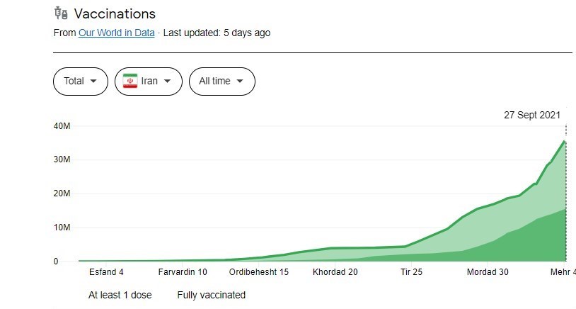 آخرین رنگ بندی کرونا؛ عبور کشور از قله پیک پنجم کرونا + اسامی شهرها (شنبه ۱۰ مهر ۱۴۰۰) آخرین رنگ بندی کرونا؛ عبور کشور از قله پیک پنجم کرونا + اسامی شهرها (شنبه ۱۰ مهر ۱۴۰۰)