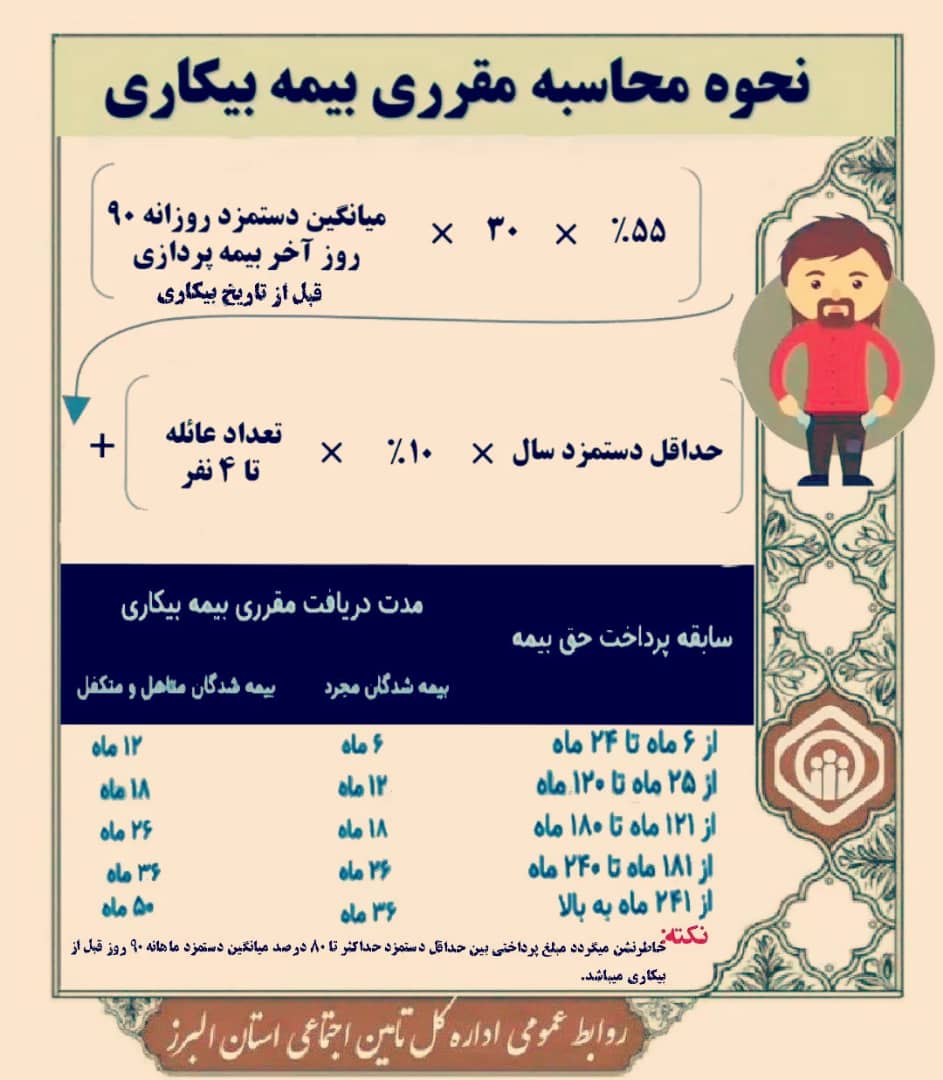 نحوه محاسبه مقرری بیمه بیکاری تأمین اجتماعی در سال ۱۴۰۰
