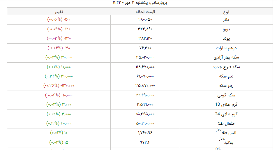 قیمت طلا، قیمت دلار، قیمت سکه و قیمت ارز امروز یکشنبه ۱۱ مهرماه ۱۴۰۰