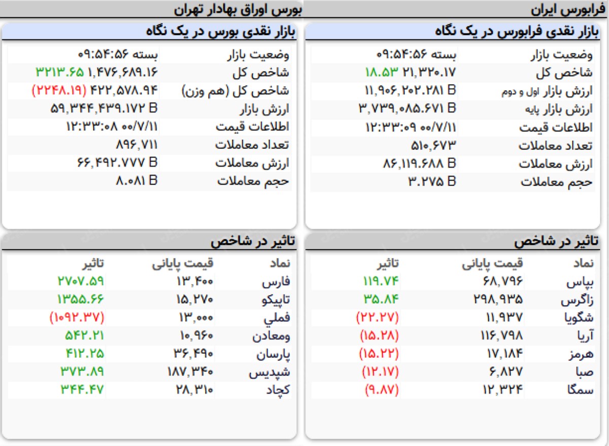 شاخص کل بورس امروز ۱۱ مهرماه ۱۴۰۰؛ رشد ۳ هزار واحدی شاخص بورس شاخص کل بورس امروز ۱۱ مهرماه ۱۴۰۰؛ رشد ۳ هزار واحدی شاخص بورس