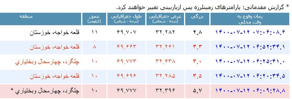 زلزله ۵/۷ ریشتری در چهارمحالوبختیاری و خوزستان + فیلم و عکس (۱۲ مهر ۱۴۰۰) زلزله ۵/۷ ریشتری در چهارمحالوبختیاری و خوزستان + فیلم و عکس (۱۲ مهر ۱۴۰۰)