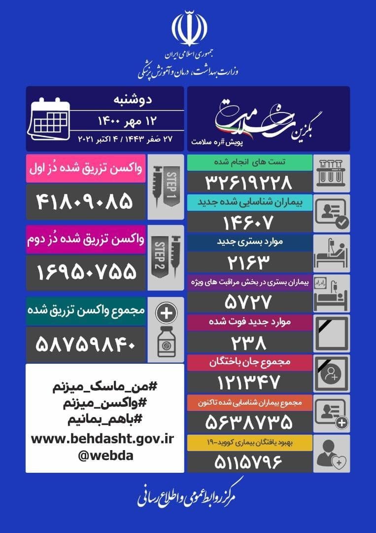 آخرین آمار کرونا تا ۱۲ مهر؛ فوت ۲۳۸ بیمار کرونایی جدید در ۲۴ ساعت گذشته آخرین آمار کرونا تا ۱۲ مهر؛ فوت ۲۳۸ بیمار کرونایی جدید در ۲۴ ساعت گذشته