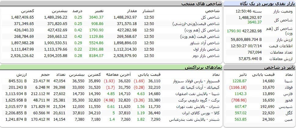 شاخص کل بورس امروز ۱۴ مهرماه ۱۴۰۰ | رشد ۳ هزار واحدی شاخص بورس