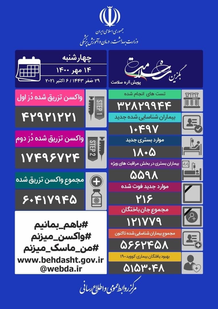 آخرین آمار کرونا تا ۱۴ مهر؛ فوت ۲۱۶ بیمار کرونایی و شناسایی ۱۰۴۹۷ بیمار جدید در شبانه‌روز گذشته