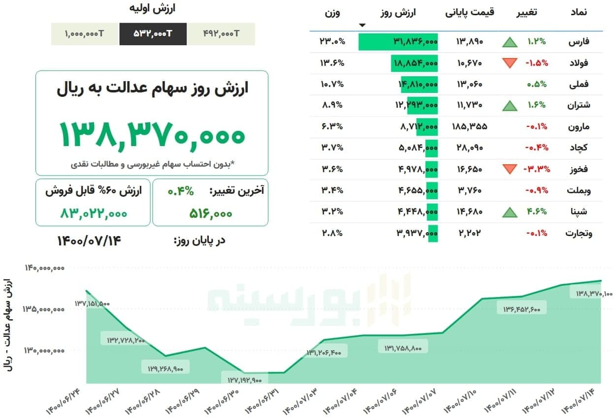 ارزش سهام عدالت امروز چهارشنبه ۱۴ مهرماه ۱۴۰۰ + جدول ارزش سهام عدالت امروز چهارشنبه ۱۴ مهرماه ۱۴۰۰ + جدول