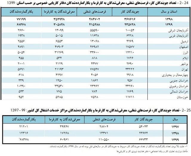 پارسال چند نفر دنبال کار بودند؟ پارسال چند نفر دنبال کار بودند؟