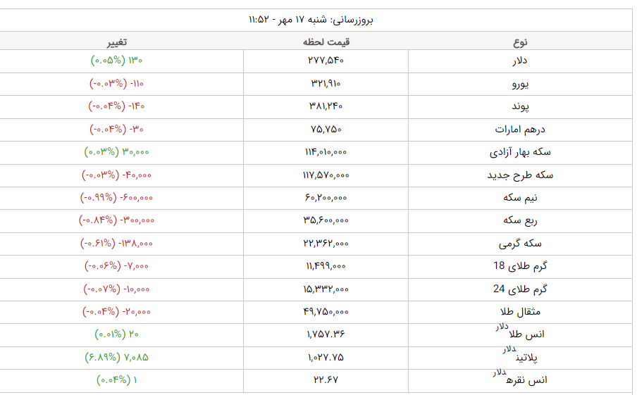 قیمت طلا، قیمت دلار، قیمت سکه و قیمت ارز امروز شنبه ۱۷ مهرماه ۱۴۰۰ قیمت طلا، قیمت دلار، قیمت سکه و قیمت ارز امروز شنبه ۱۷ مهرماه ۱۴۰۰