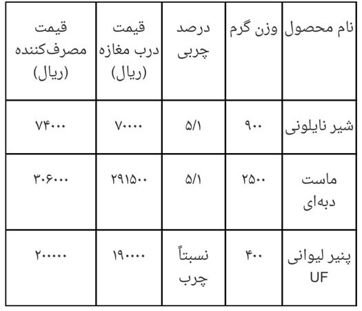 قیمت جدید ۳ فرآورده لبنی اعلام شد + جدول (۱۷ مهرماه ۱۴۰۰) قیمت جدید ۳ فرآورده لبنی اعلام شد + جدول (۱۷ مهرماه ۱۴۰۰)