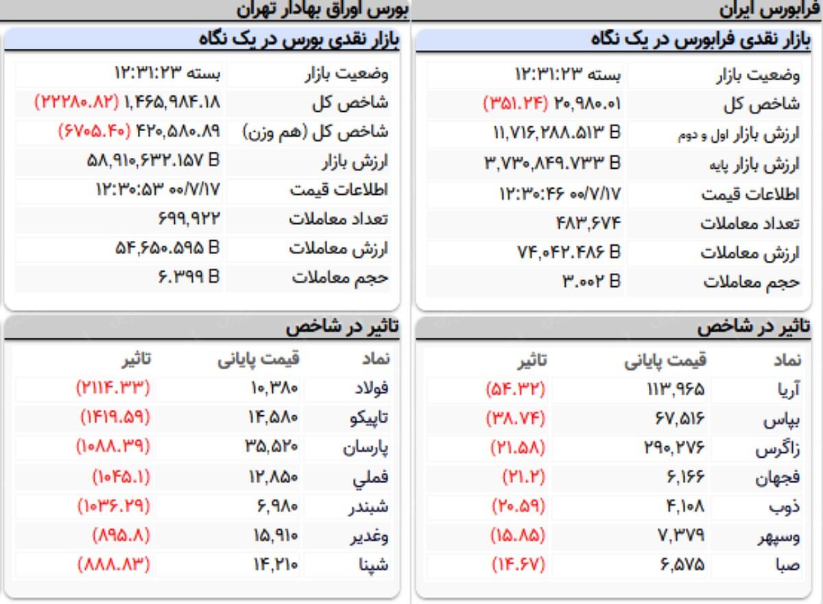 شاخص کل بورس امروز ۱۷ مهرماه ۱۴۰۰؛ بورس هفته را با چراغ قرمز آغاز کرد شاخص کل بورس امروز ۱۷ مهرماه ۱۴۰۰؛ بورس هفته را با چراغ قرمز آغاز کرد