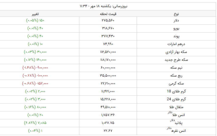 قیمت طلا، قیمت دلار، قیمت سکه و قیمت ارز امروز یکشنبه ۱۸ مهرماه ۱۴۰۰ قیمت طلا، قیمت دلار، قیمت سکه و قیمت ارز امروز یکشنبه ۱۸ مهرماه ۱۴۰۰