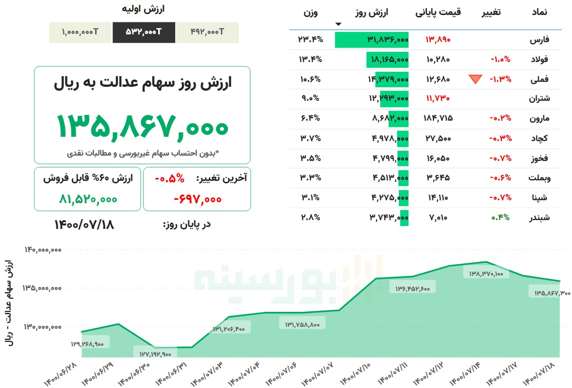 ارزش سهام عدالت امروز یکشنبه ١٨ مهرماه ۱۴۰۰ + جدول ارزش سهام عدالت امروز یکشنبه ١٨ مهرماه ۱۴۰۰ + جدول