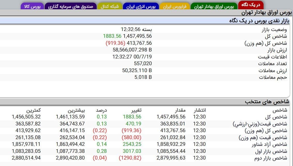 شاخص کل بورس امروز ۱۹ مهرماه ۱۴۰۰ | رشد ضعیف شاخص بورس