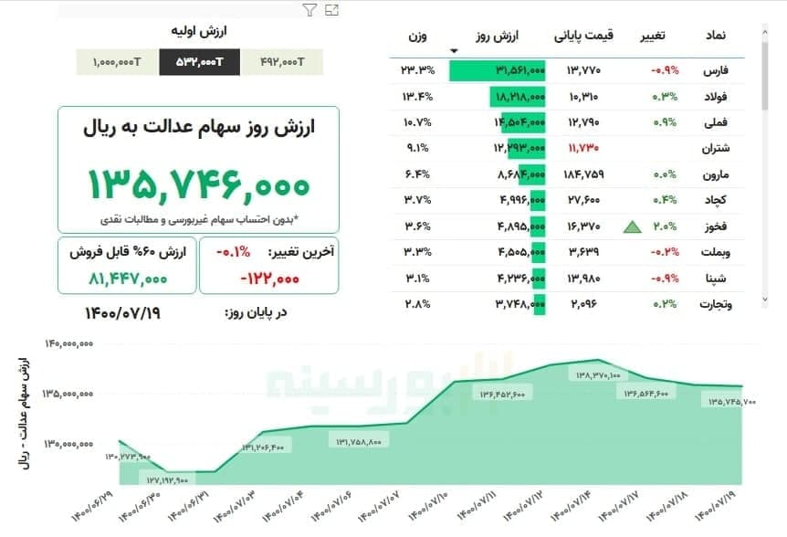 ارزش سهام عدالت امروز ۱۹ مهرماه ۱۴۰۰ + جدول ارزش سهام عدالت امروز ۱۹ مهرماه ۱۴۰۰ + جدول