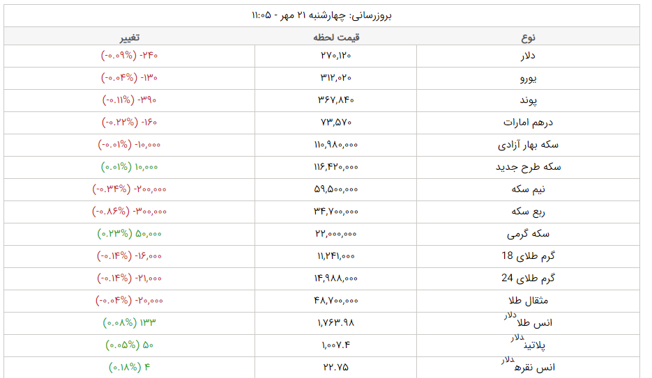قیمت طلا، قیمت دلار، قیمت سکه و قیمت ارز امروز چهارشنبه ۲۱ مهرماه ۱۴۰۰ قیمت طلا، قیمت دلار، قیمت سکه و قیمت ارز امروز چهارشنبه ۲۱ مهرماه ۱۴۰۰