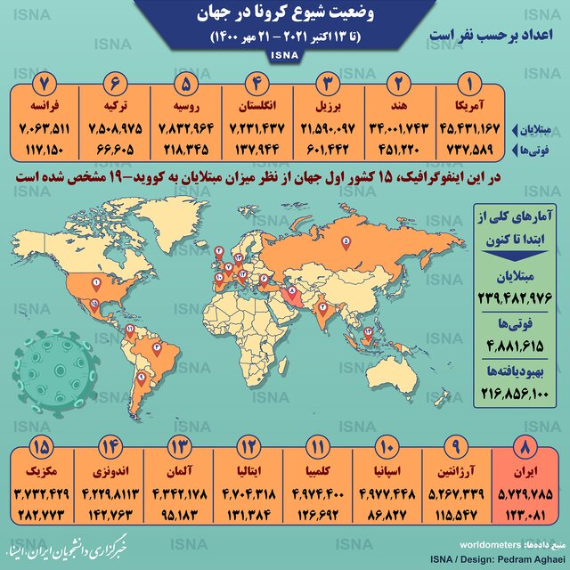 آخرین آمار کرونا تا چهارشنبه ۲۱ مهر ۱۴۰۰