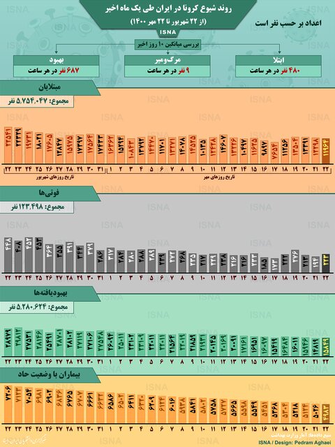 آخرین آمار کرونا تا جمعه ۲۳ مهر ۱۴۰۰ آخرین آمار کرونا تا جمعه ۲۳ مهر ۱۴۰۰