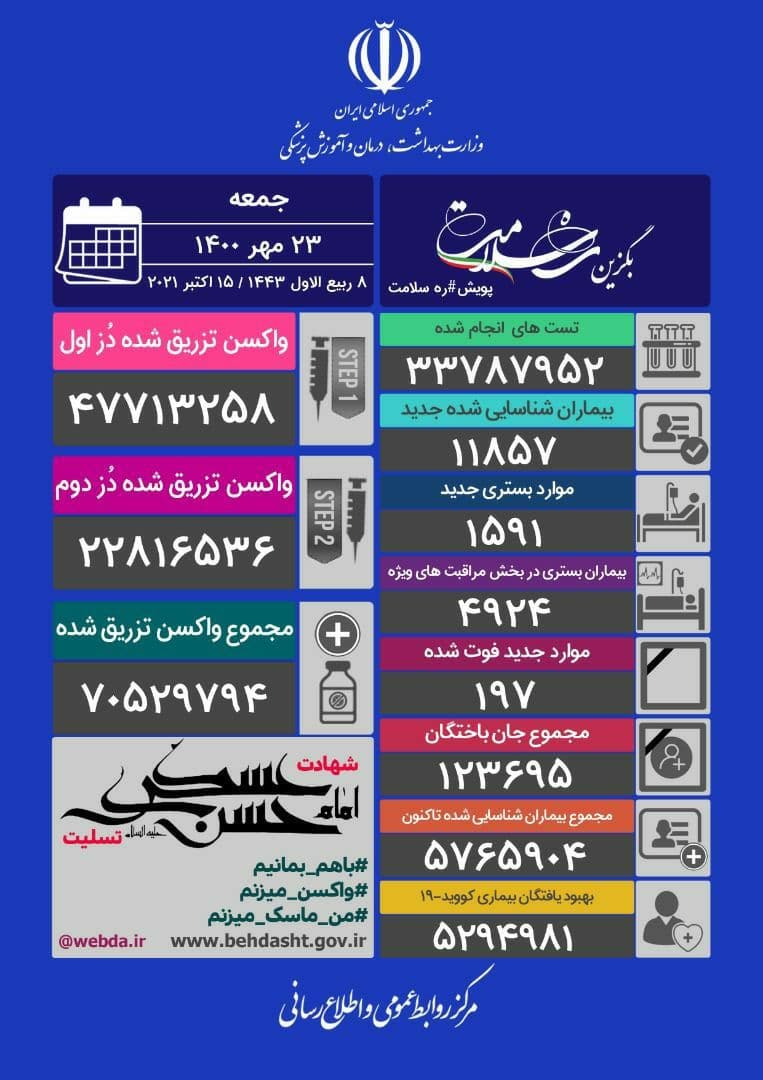آخرین آمار کرونا تا ۲۳ مهر؛ فوت ۱۹۷ بیمار کرونایی در ۲۴ ساعت گذشته آخرین آمار کرونا تا ۲۳ مهر؛ فوت ۱۹۷ بیمار کرونایی در ۲۴ ساعت گذشته