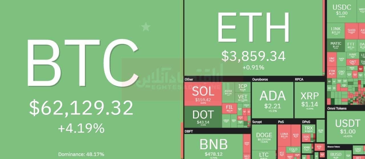 قیمت ارزهای دیجیتال امروز ۲۴ مهرماه ۱۴۰۰؛ صعود بیت کوین به کانال ۶۲هزار دلاری قیمت ارزهای دیجیتال امروز ۲۴ مهرماه ۱۴۰۰؛ صعود بیت کوین به کانال ۶۲هزار دلاری