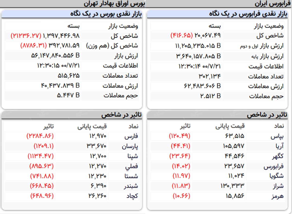 شاخص کل بورس امروز ۲۴ مهرماه ۱۴۰۰ | بورس سبز شد