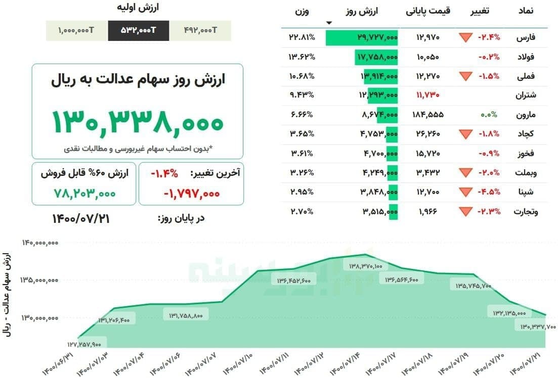 ارزش سهام عدالت امروز ۲۴ مهرماه ۱۴۰۰ + جدول ارزش سهام عدالت امروز ۲۴ مهرماه ۱۴۰۰ + جدول