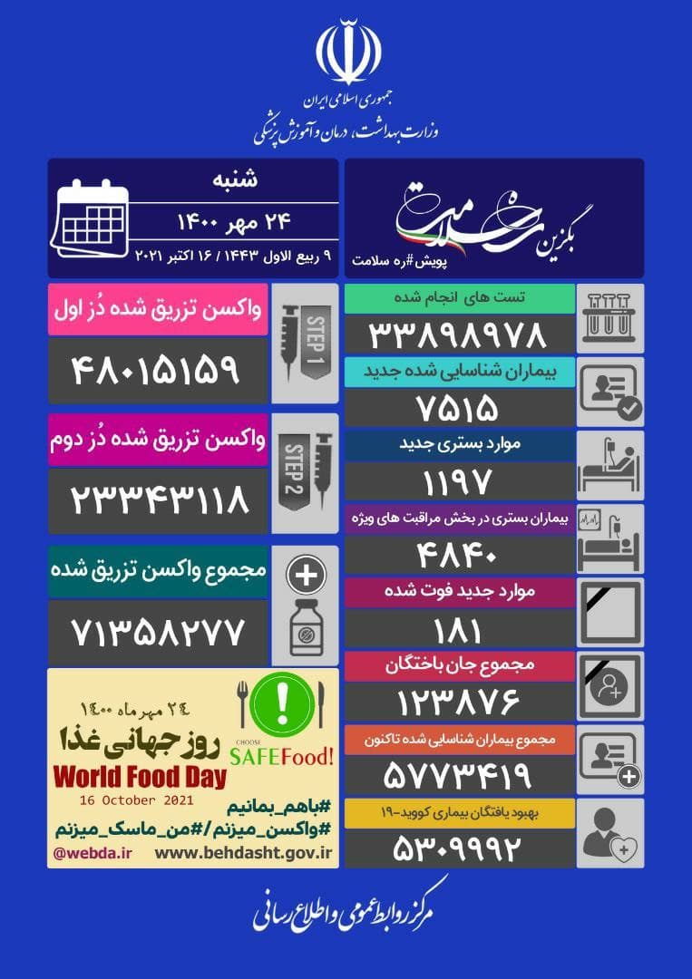 آخرین آمار کرونا تا ۲۴ مهر؛ فوت ۱۸۱ بیمار کرونایی در ۲۴ ساعت گذشته آخرین آمار کرونا تا ۲۴ مهر؛ فوت ۱۸۱ بیمار کرونایی در ۲۴ ساعت گذشته