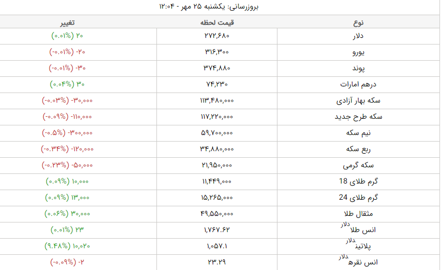 قیمت طلا، قیمت دلار، قیمت سکه و قیمت ارز امروز یکشنبه ۲۵ مهرماه ۱۴۰۰ قیمت طلا، قیمت دلار، قیمت سکه و قیمت ارز امروز یکشنبه ۲۵ مهرماه ۱۴۰۰