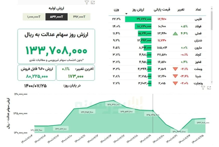 ارزش سهام عدالت امروز یکشنبه ۲۵ مهرماه ۱۴۰۰+ جدول ارزش سهام عدالت امروز یکشنبه ۲۵ مهرماه ۱۴۰۰+ جدول