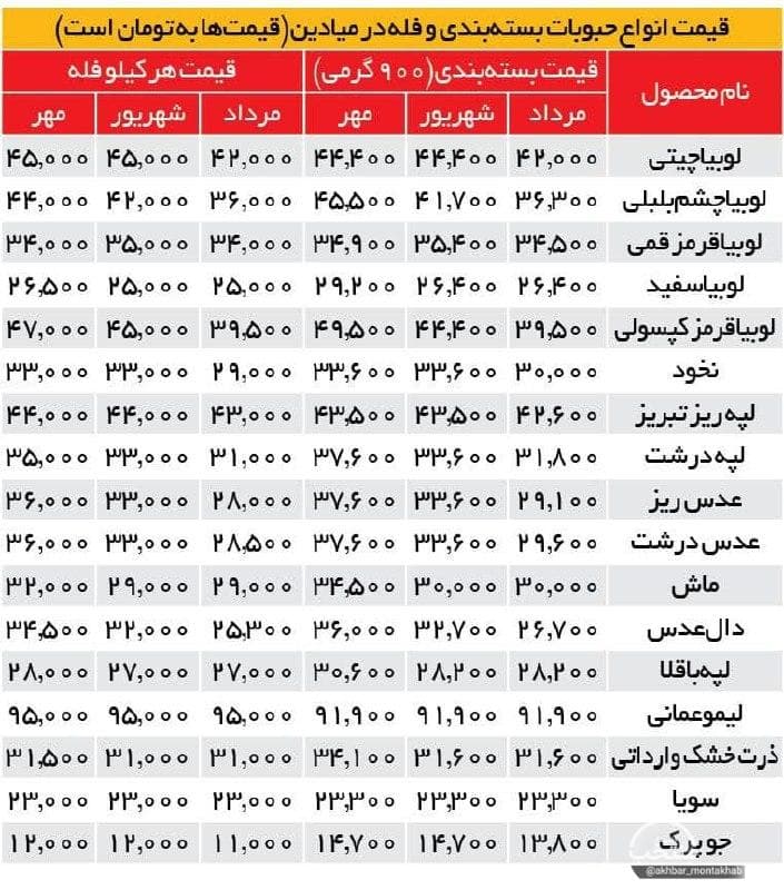 قیمت لوبیا قرمز با برنج برابر شد! + جدول قیمت حبوبات